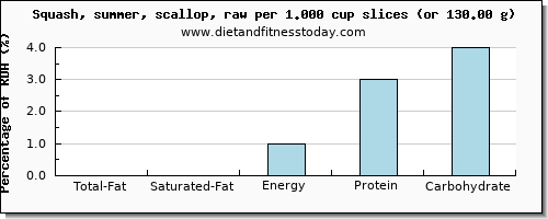 total fat and nutritional content in fat in summer squash